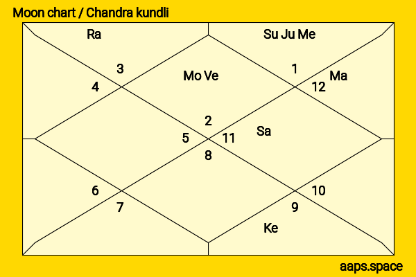 Yorick Van Wageningen chandra kundli or moon chart